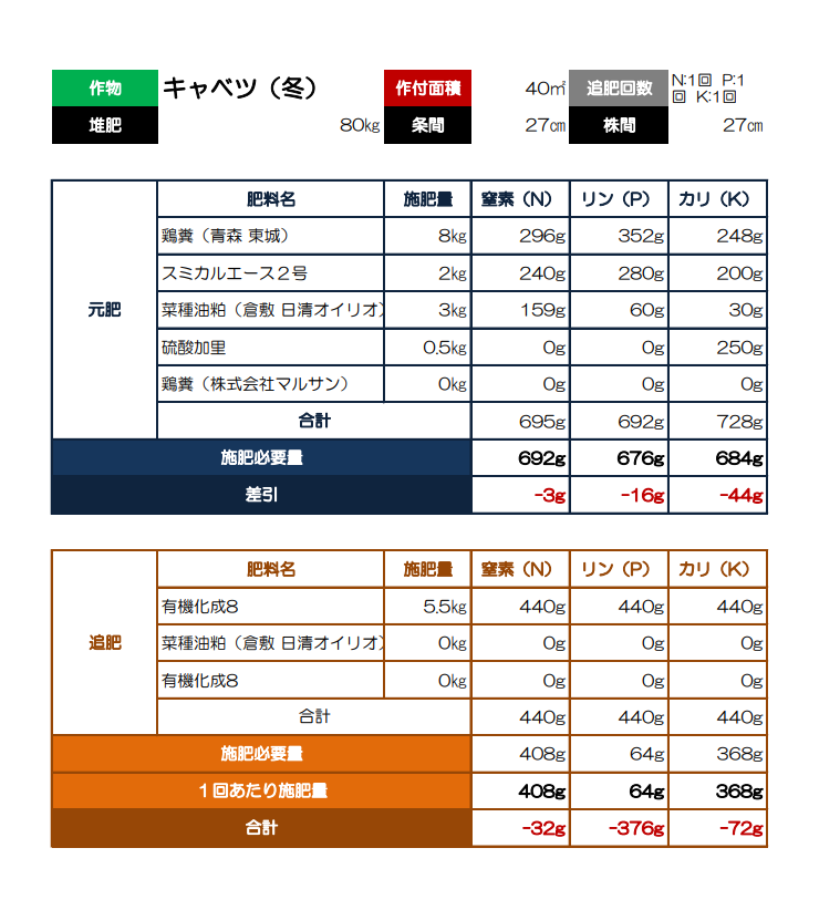 キャベツ　肥料